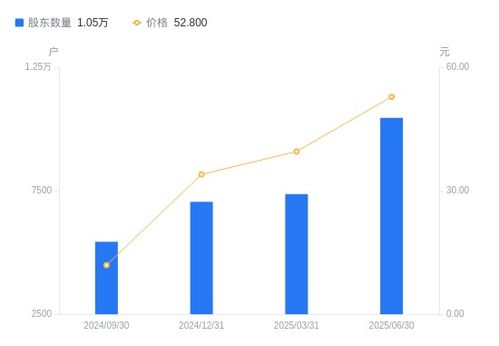 聯(lián)迪信息A股股東戶數(shù)驟增41.99%，戶均持股與持股市值雙降