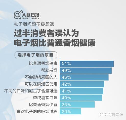 現在電子煙這么火,到底電子煙危害大么
